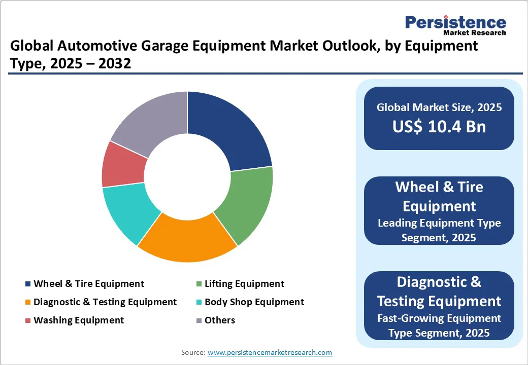 global-automotive-garage-equipment-market-outlook-by-equipment-type-2025-2032