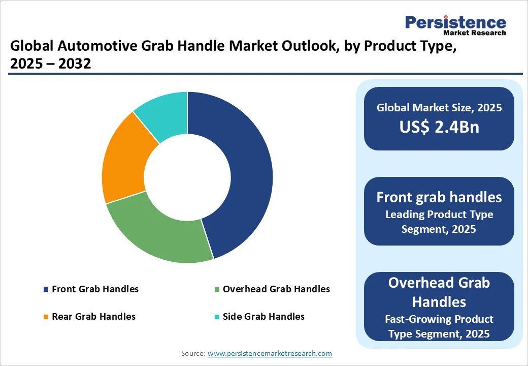 global-automotive-grab-handle-market-outlook-by-product-type-2025–2032