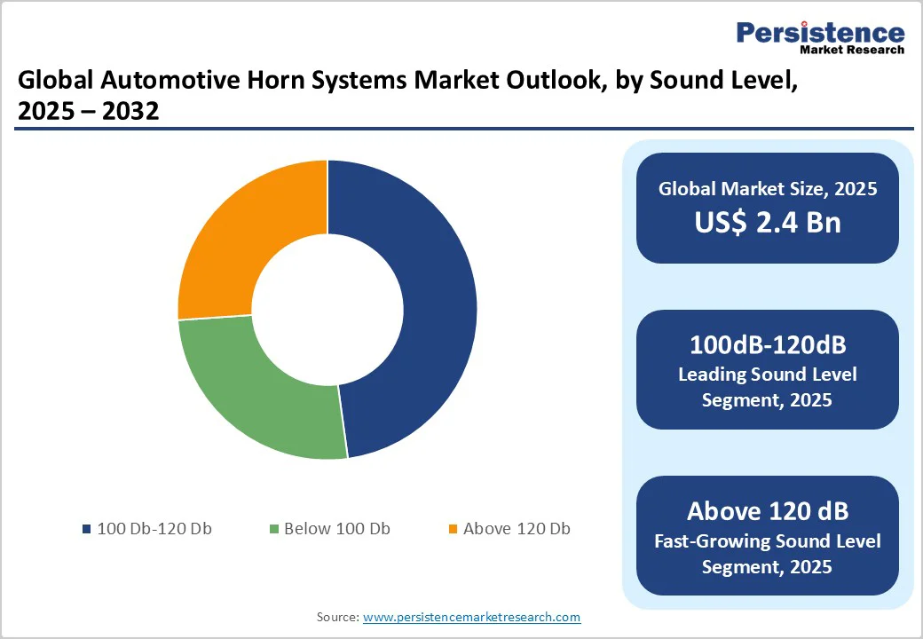 global-automotive-horn-systems-market-outlook-by-sound-level-2025-2032