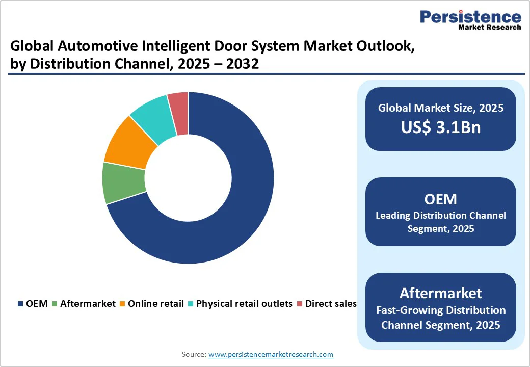 global-automotive-intelligent-door-system-market-outlook-by-distribution-channel-2025–2032