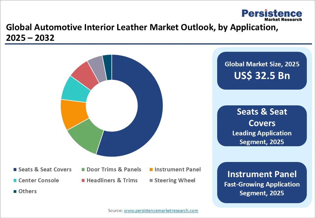 global-automotive-interior-leather-market-outlook-by-application-2025-2032