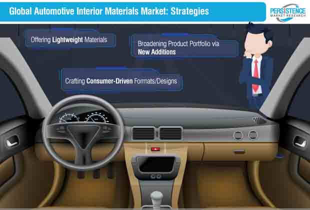 global automotive interior materials market strategies