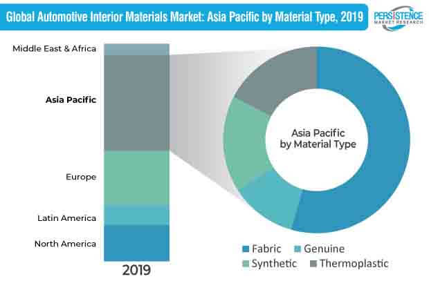 global automotive interior materials market