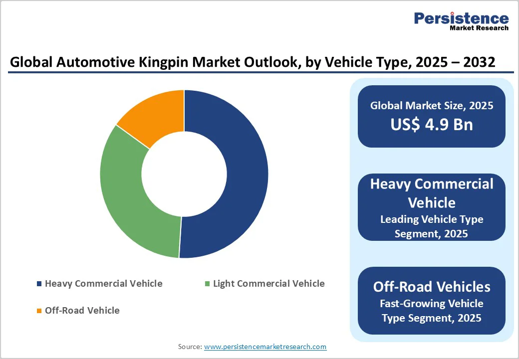 global-automotive-kingpin-market-outlook-by-vehicle-type-2025-2032