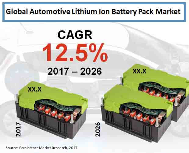 global automotive lithium ion battery pack market