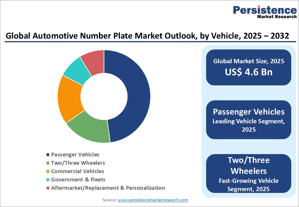 global-automotive-number-plate-market-outlook-by-vehicle-2025-2032