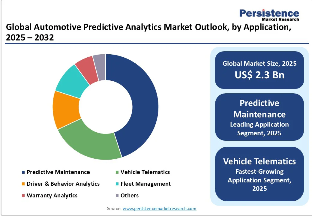 global-automotive-predictive-analytics-market-outlook-by-application-2025-2032