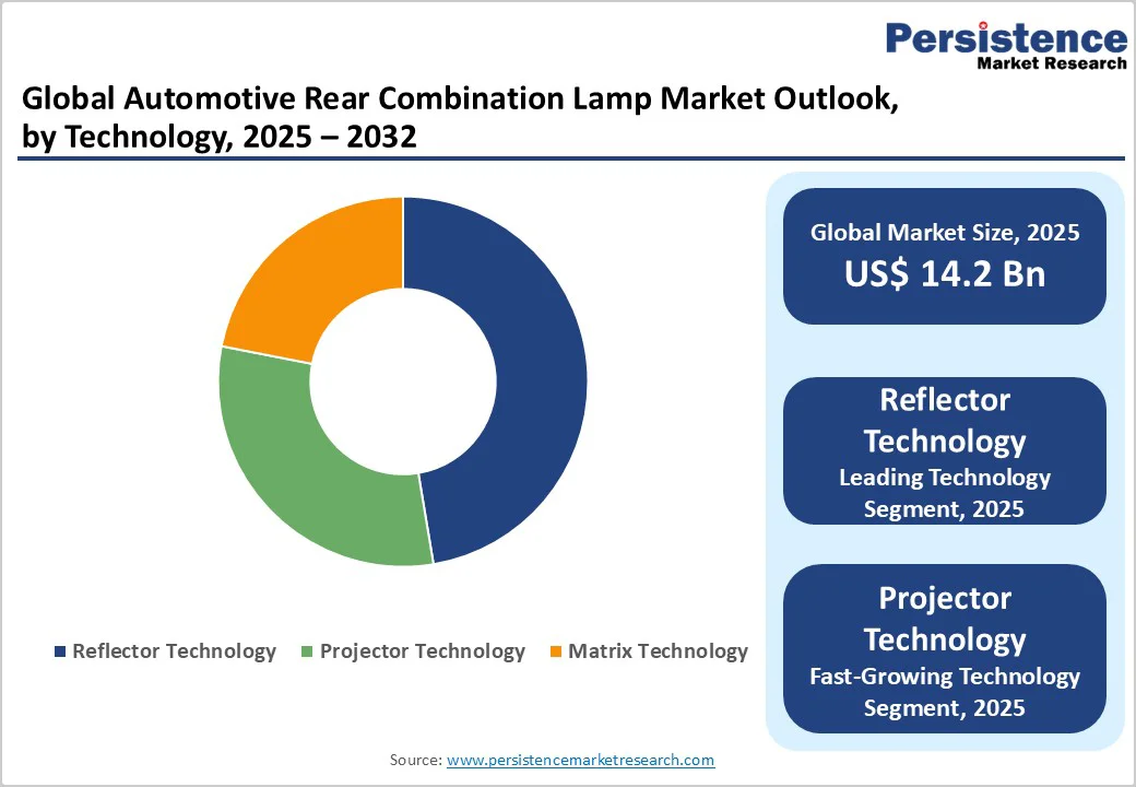 global-automotive-rear-combination-lamp-market-outlook-by-technology2025-2032