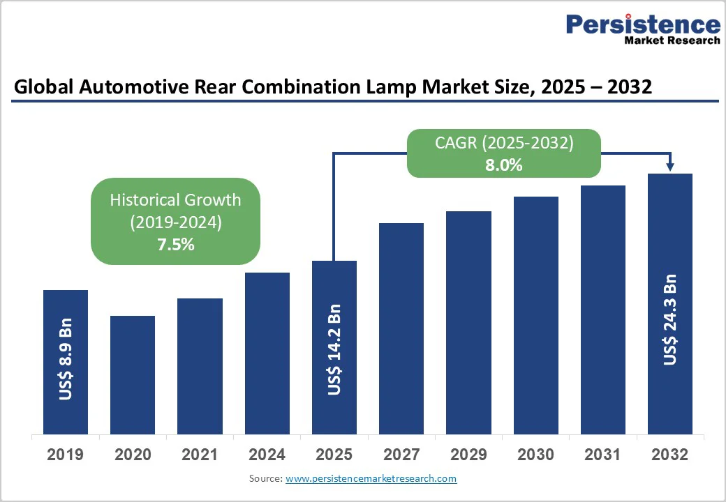 global-automotive-rear-combination-lamp-market-size-2025-2032