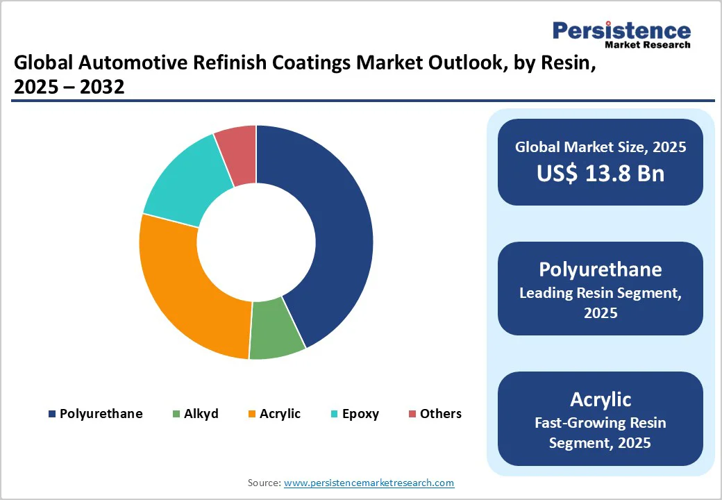 global-automotive-refinish-coatings-market-outlook-by-resin-2025-2032
