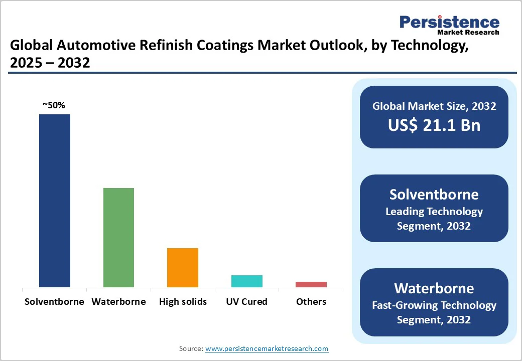 global-automotive-refinish-coatings-market-outlook-by-technology-2025-2032