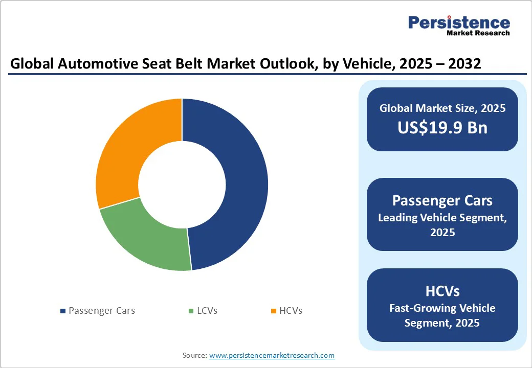 global-automotive-seat-belt-market-outlook-by-vehicle-2025-2032