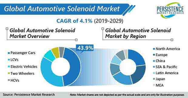 global automotive solenoid market
