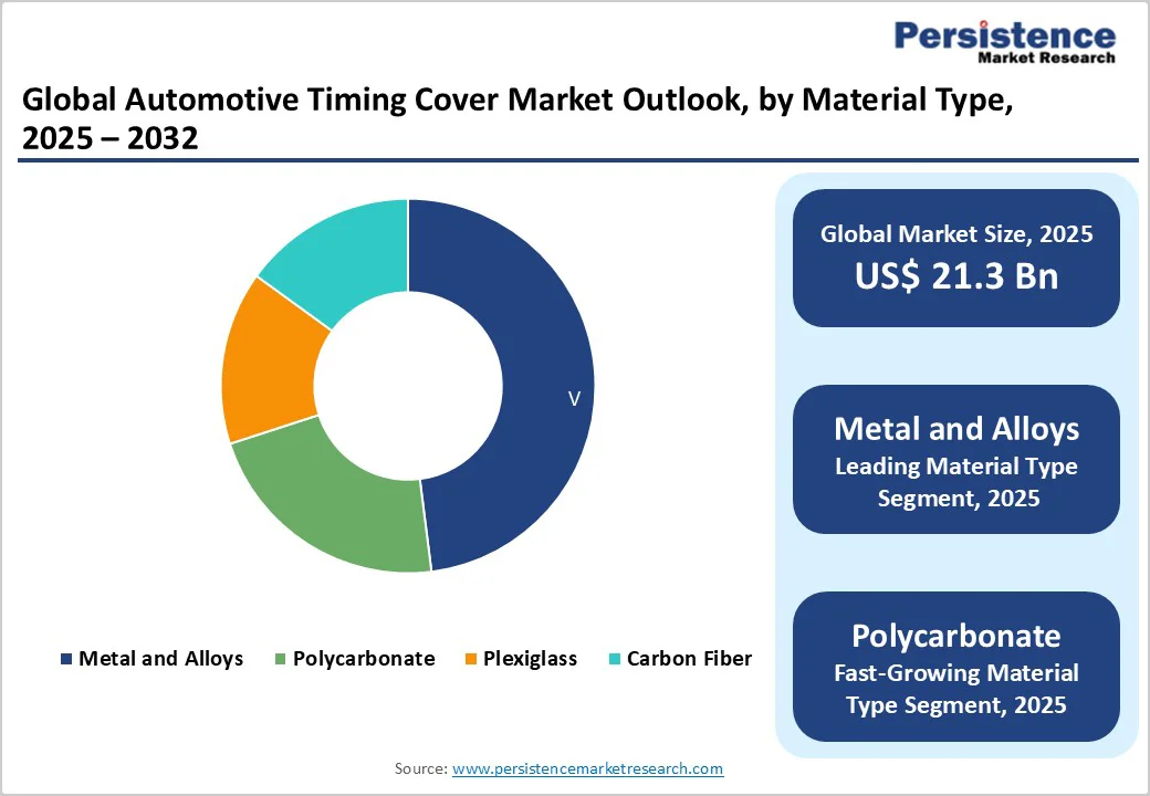global-automotive-timing-cover-market-outlook-by-material-type-2025–2032