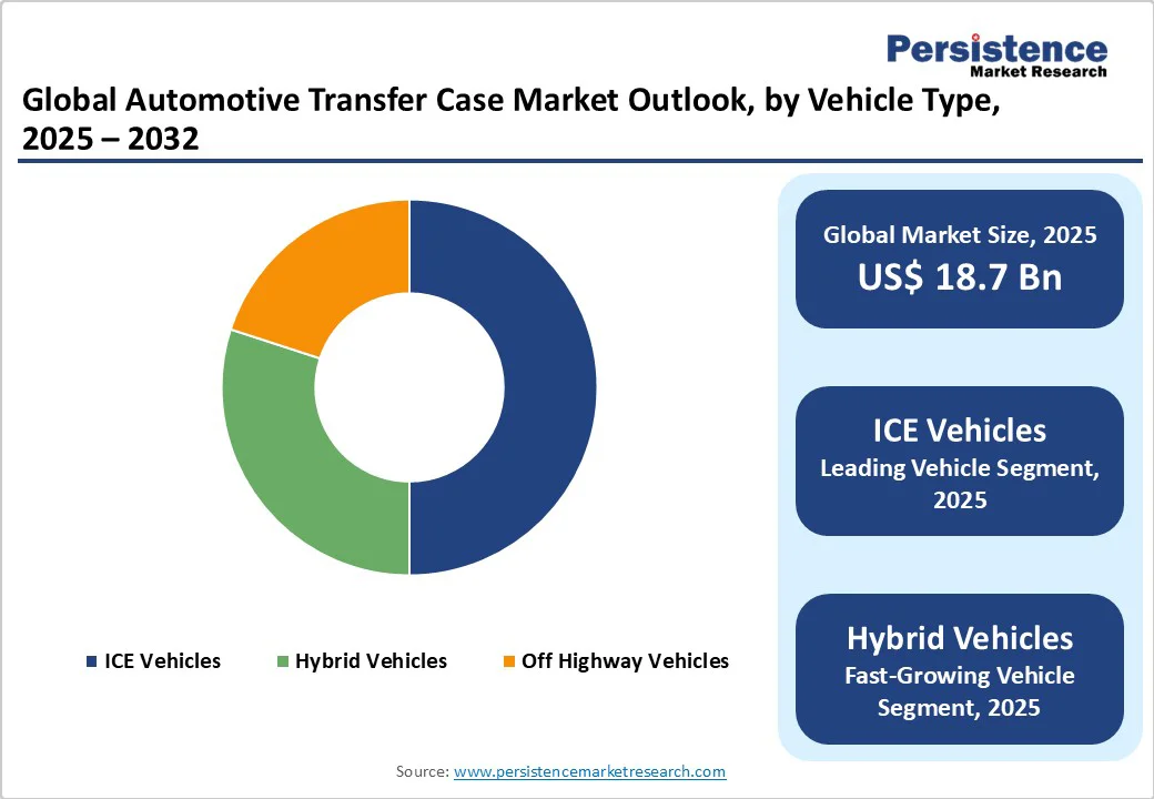 global-automotive-transfer-case-market-outlook-by-vehicle-type-2025-2032