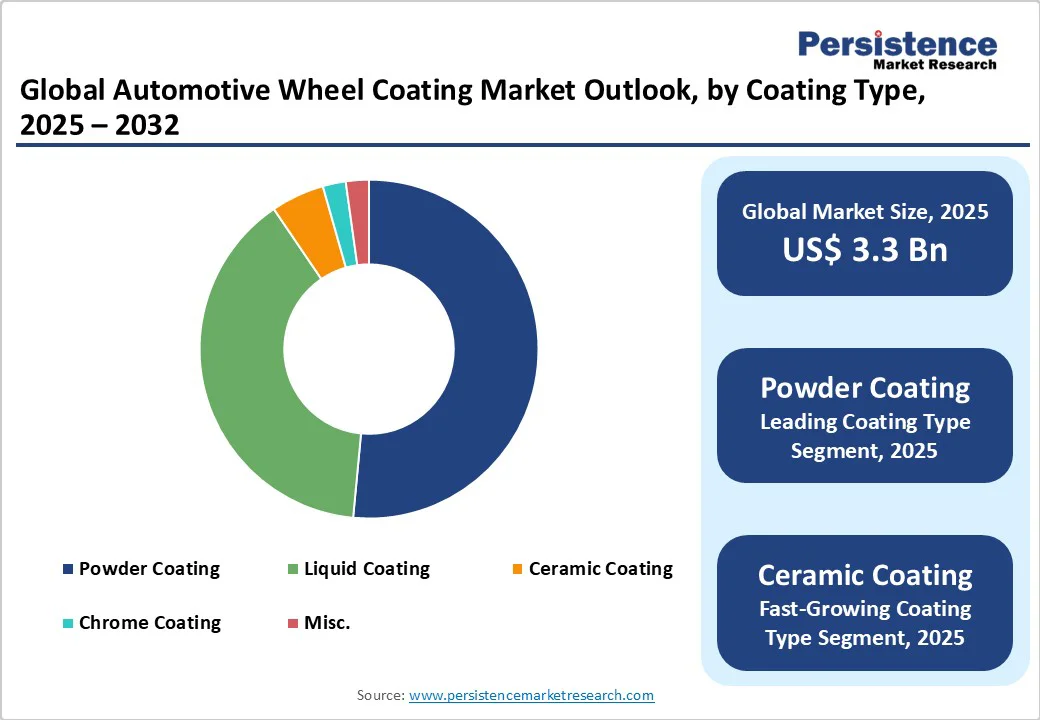 global-automotive-wheel-coating-market-outlook-by-coating-type-2025-2032