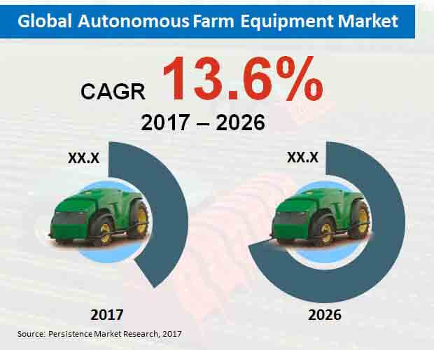 global autonomous farm equipment market