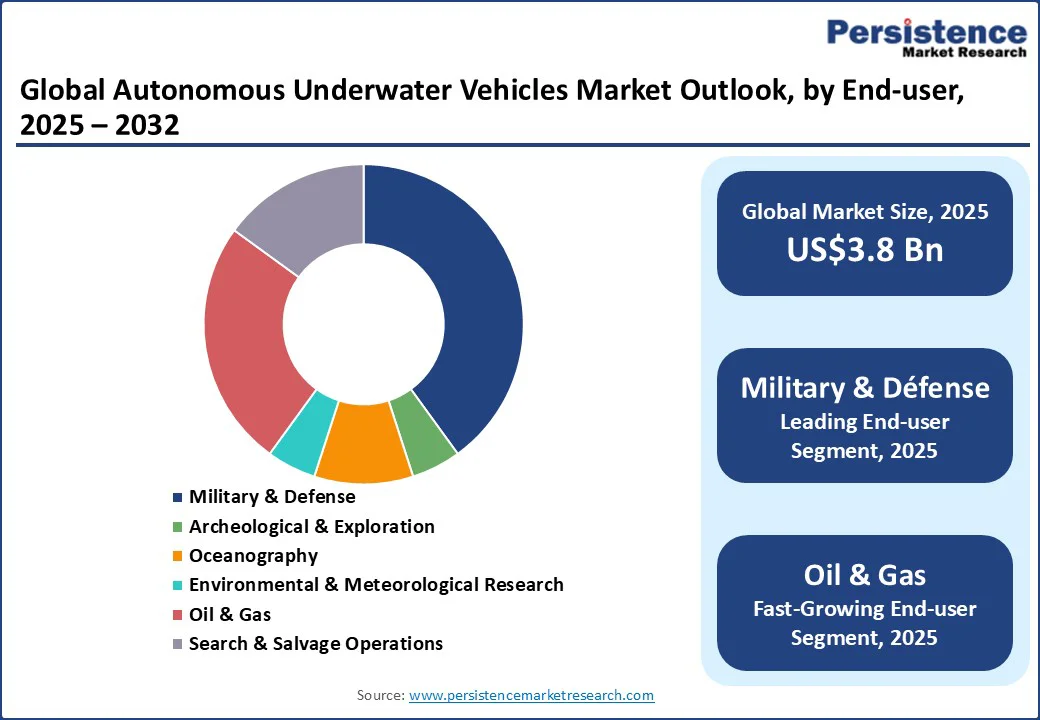global-autonomous-underwater-vehicles-market-outlook-by-end-user-2025–2032