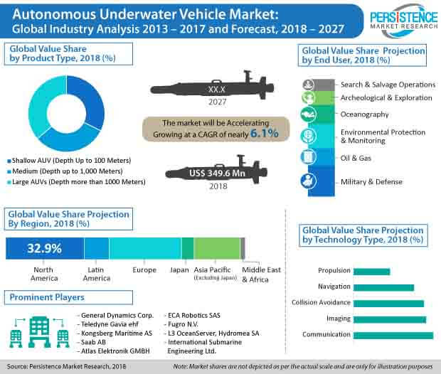 global autonomus underwater vehicle market