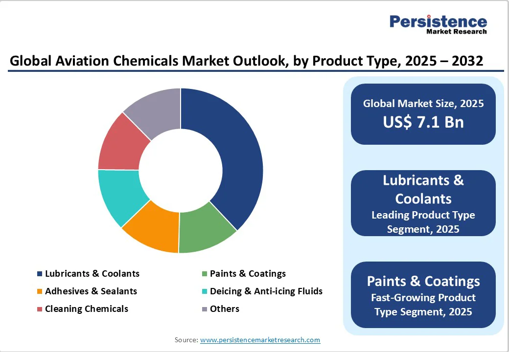 global-aviation-chemicals-market-outlook-by-product-type-2025-2032