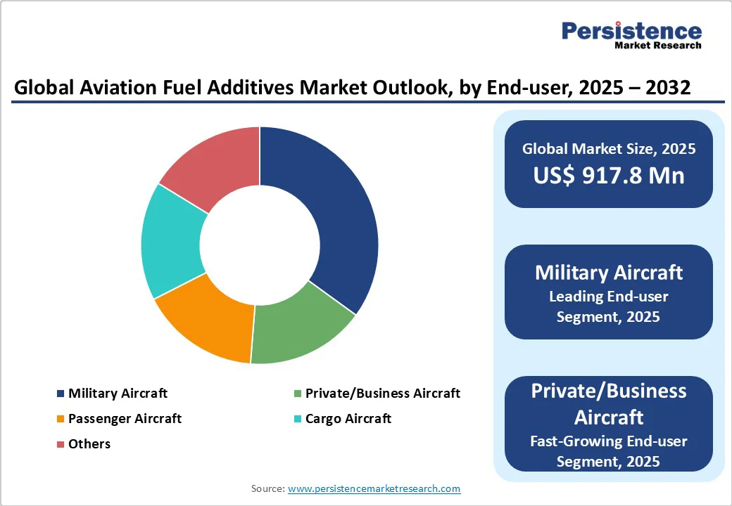 global-aviation-fuel-additives-market-outlook-by-end-user-2025-2032