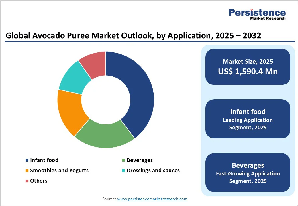 global-avocado-puree-market-outlook-by-application-2025-2032
