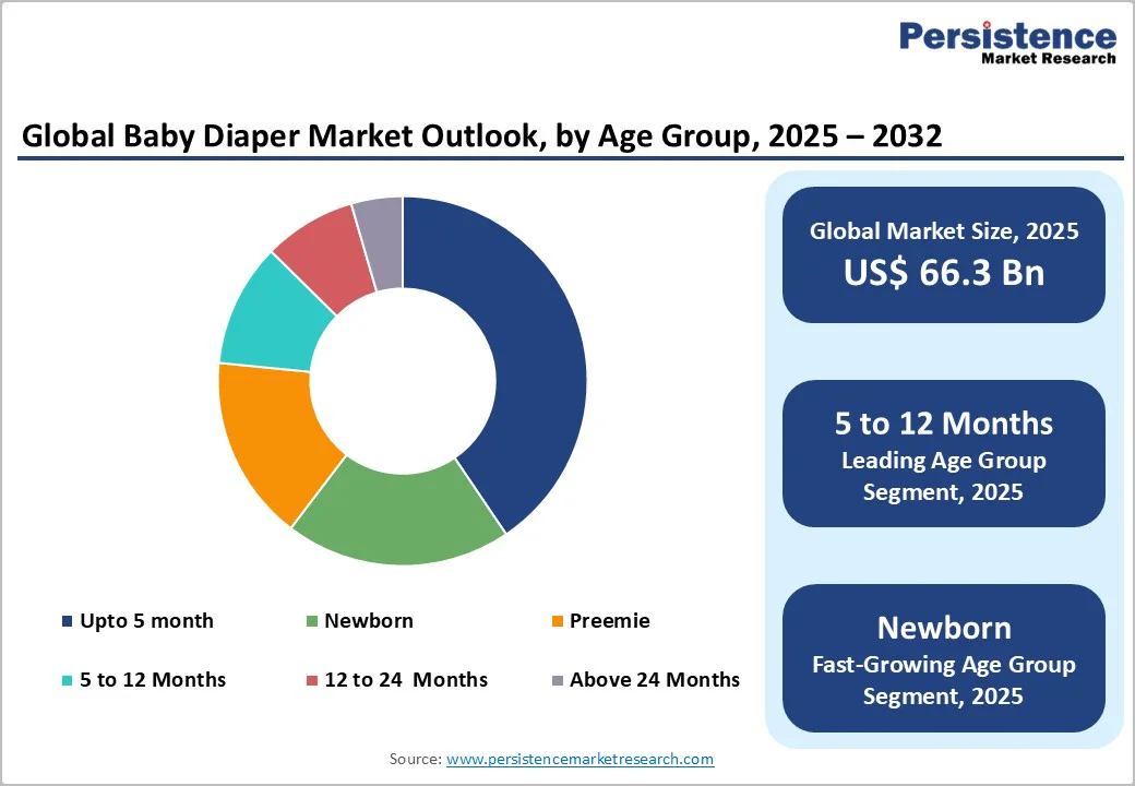 global-baby-diaper-market-outlook-by-age-group-2025-2032