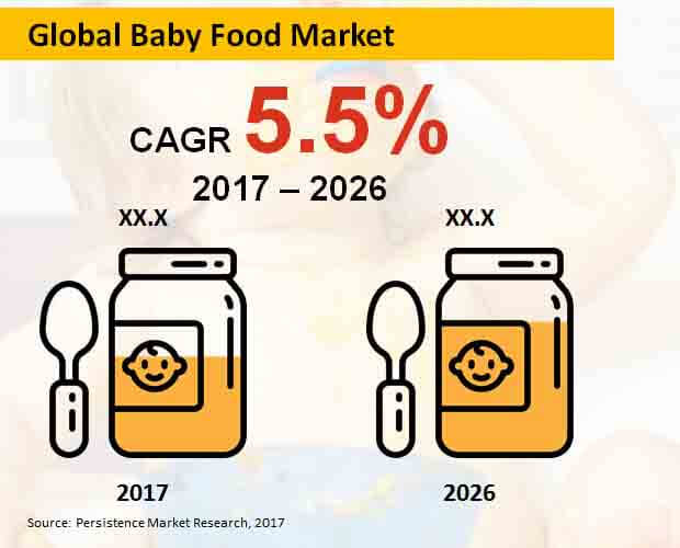 The Baby Food Market To Witness Steadfast Growth - Lake Shore Gazette