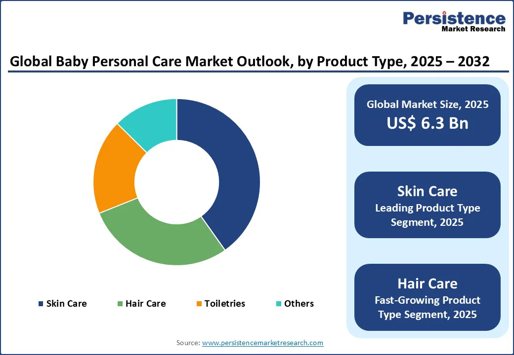 global-baby-personal-care-market-outlook-by-product-type-2025–2032