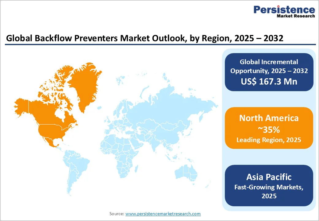 global-backflow-preventers-market-outlook-by-region-2025-2032