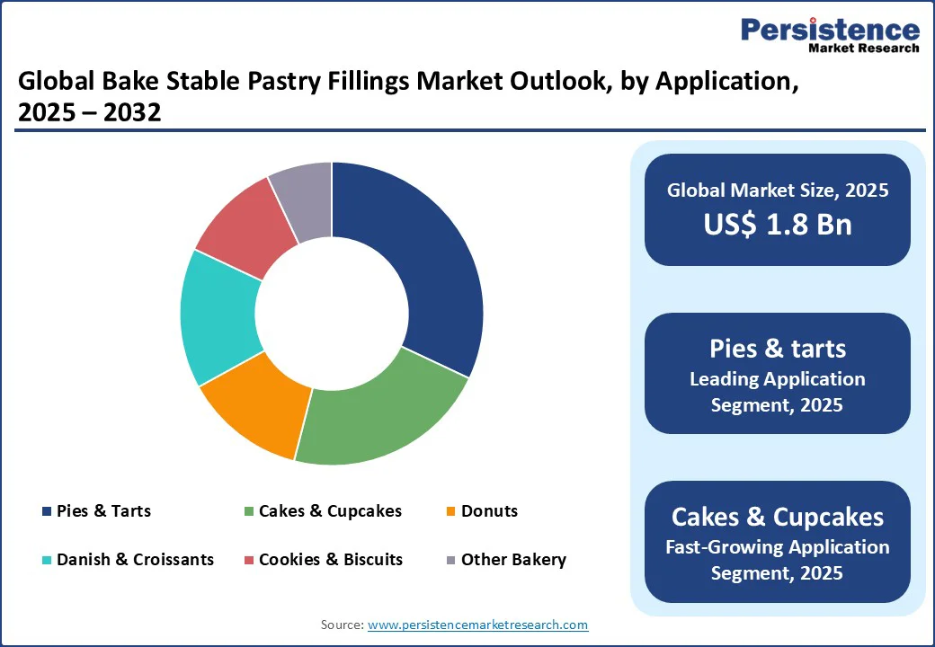 Bake Stable Pastry Fillings Market By Segments 2025 - 2032