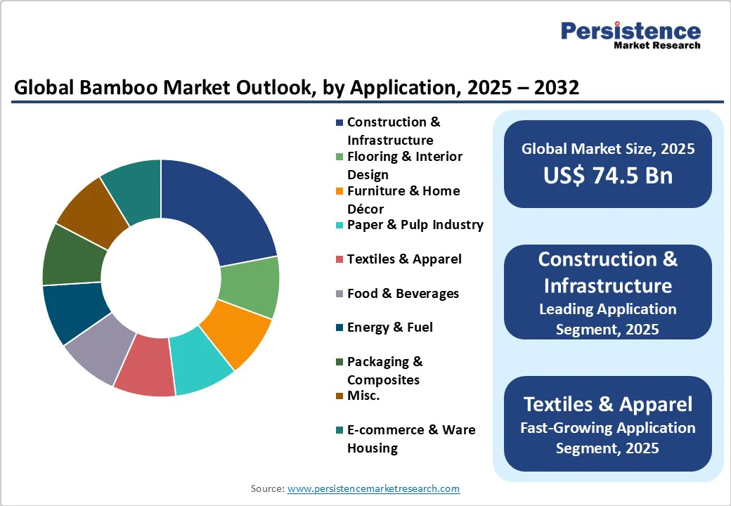 global-bamboo-market-outlook-by-application-2025-2032