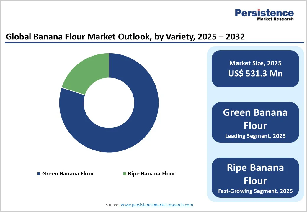 global-banana-flour-market-outlook-by-variety-2025-2032