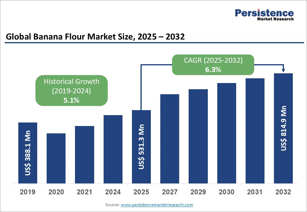 global-banana-flour-market-size-2025-2032 global-banana-flour-market-size-2025-2032