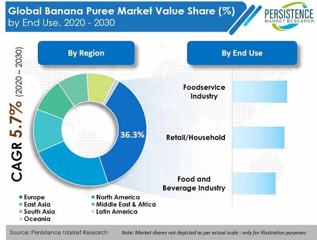 global-banana-puree-market-region