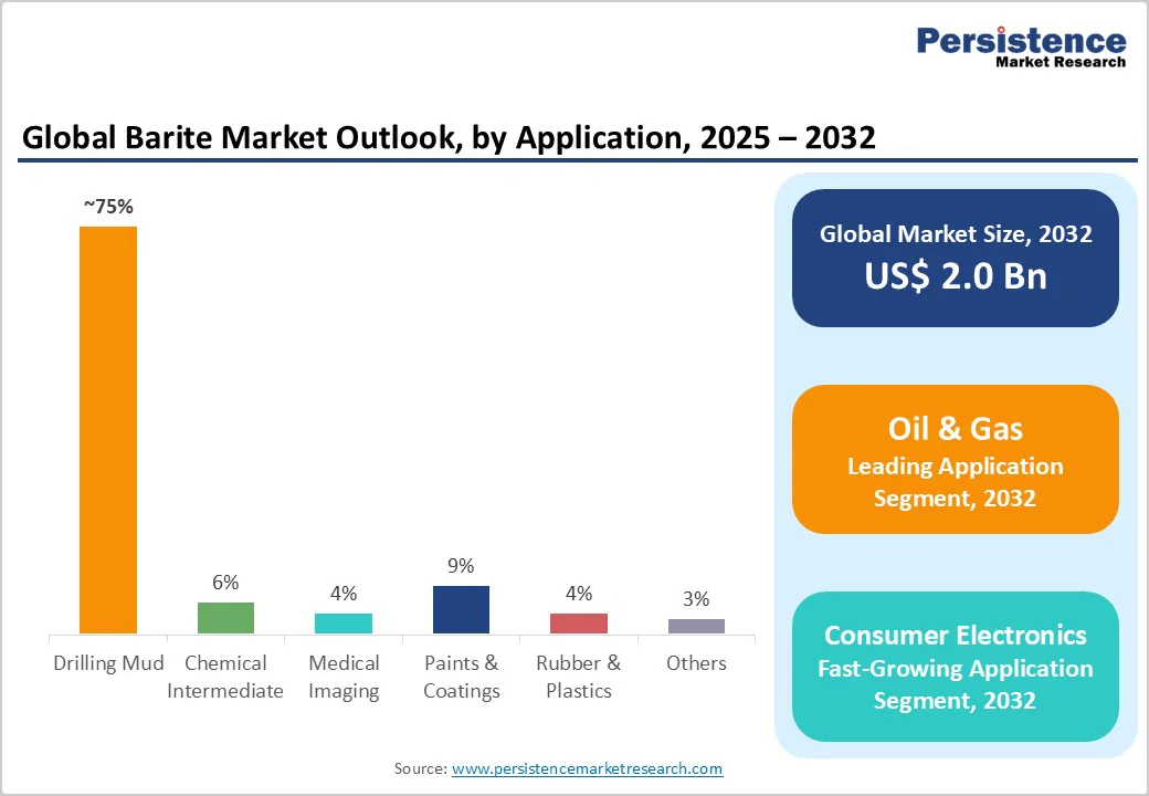 global-barite-market-outlook-by-application-2025-2032