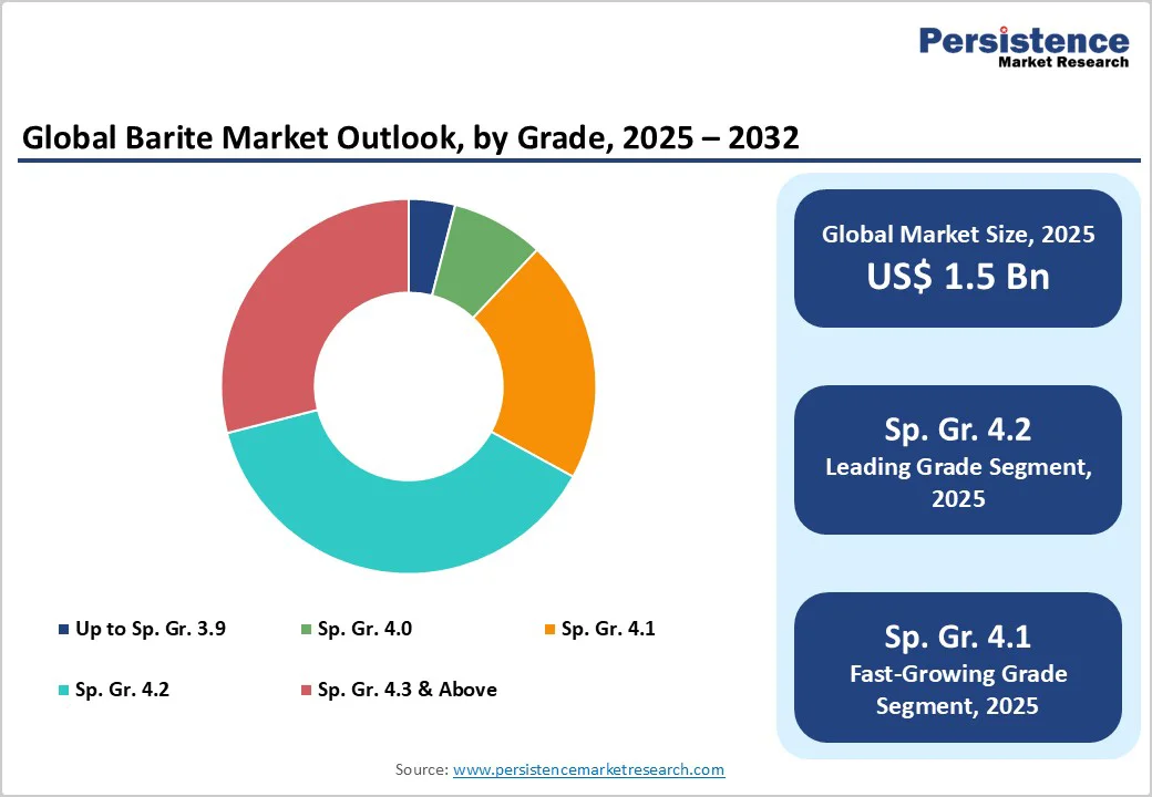 global-barite-market-outlook-by-grade-2025-2032