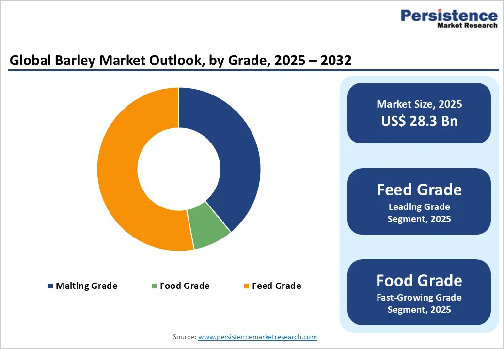 global-barley-market-outlook-by-grade-2025-2032