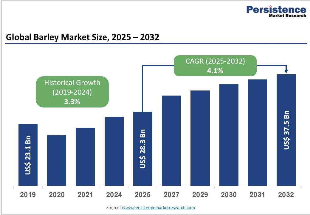 global-barley-market-size-2025-2032