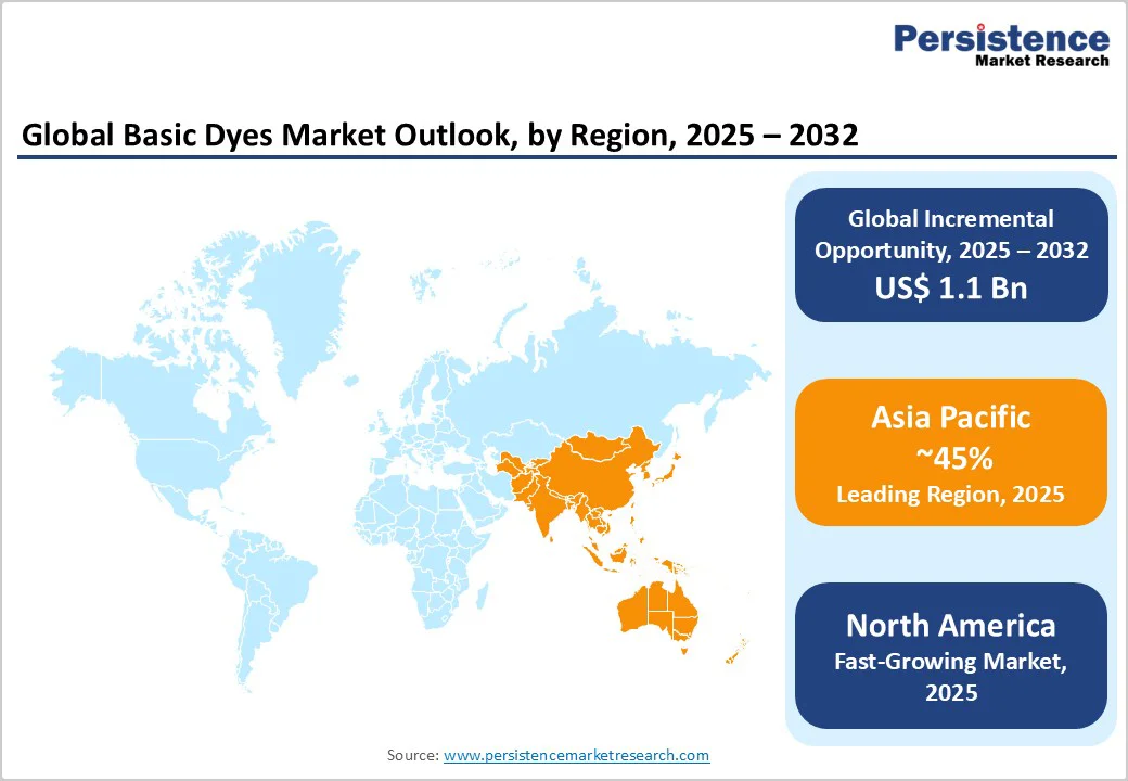 global-basic-dyes-market-outlook-by-region-2025-2032