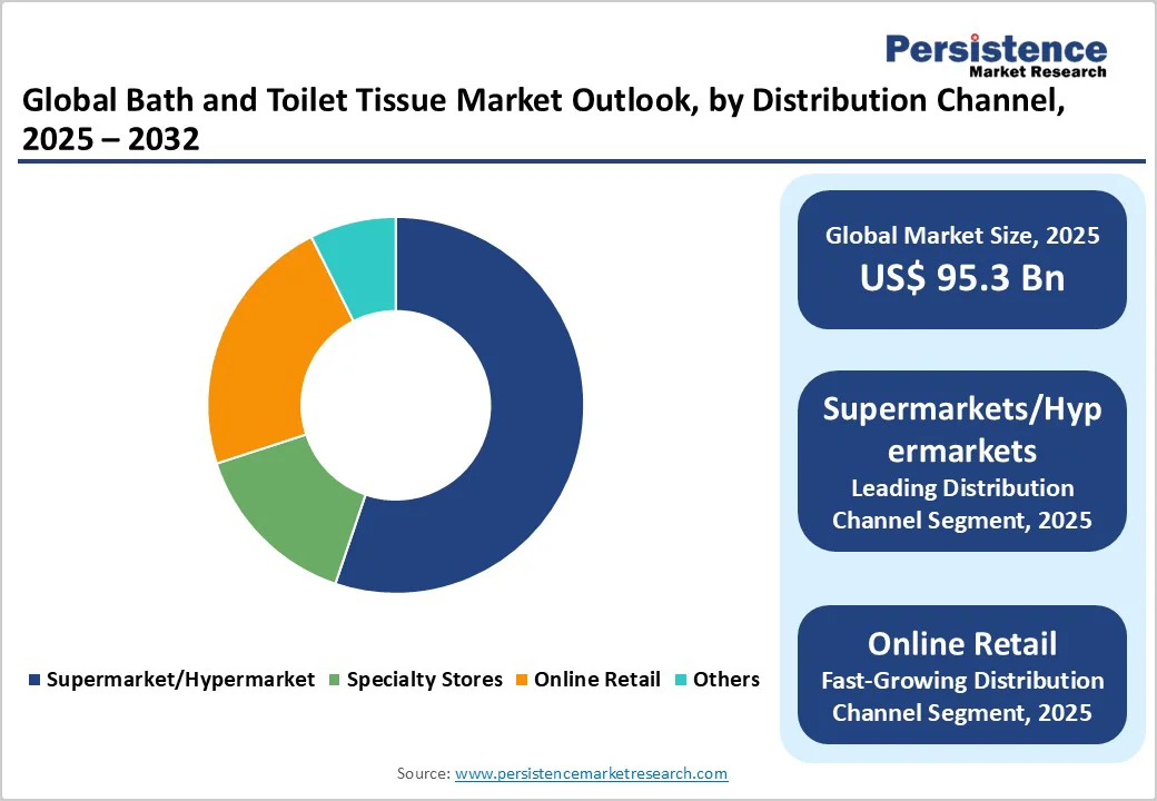 global-bath-and-toilet-tissue-market-outlook-by-distribution-channel-2025-2032