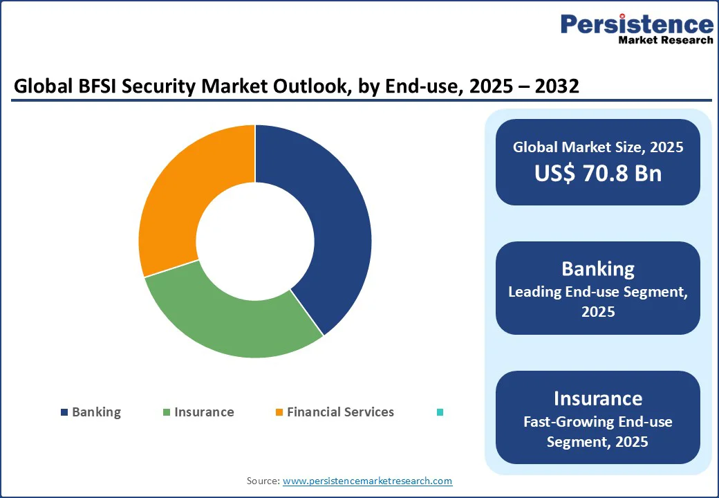 global-bfsi-security-market-outlook-by-end-use-2025–2032