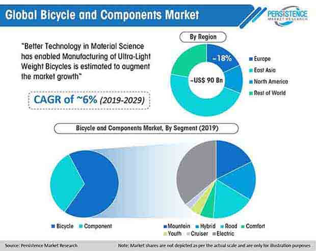 global bicycle and components market 01