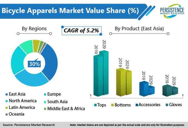 global bicycle apparels market