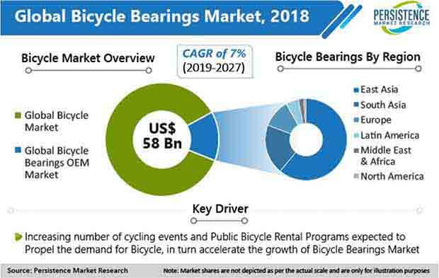 global bicycle bearings market 2019 27