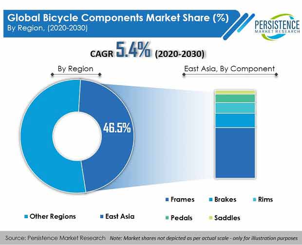 Global Market Study on Bicycle Components Technological Advancements in Component Materials Aiding Market Expansion