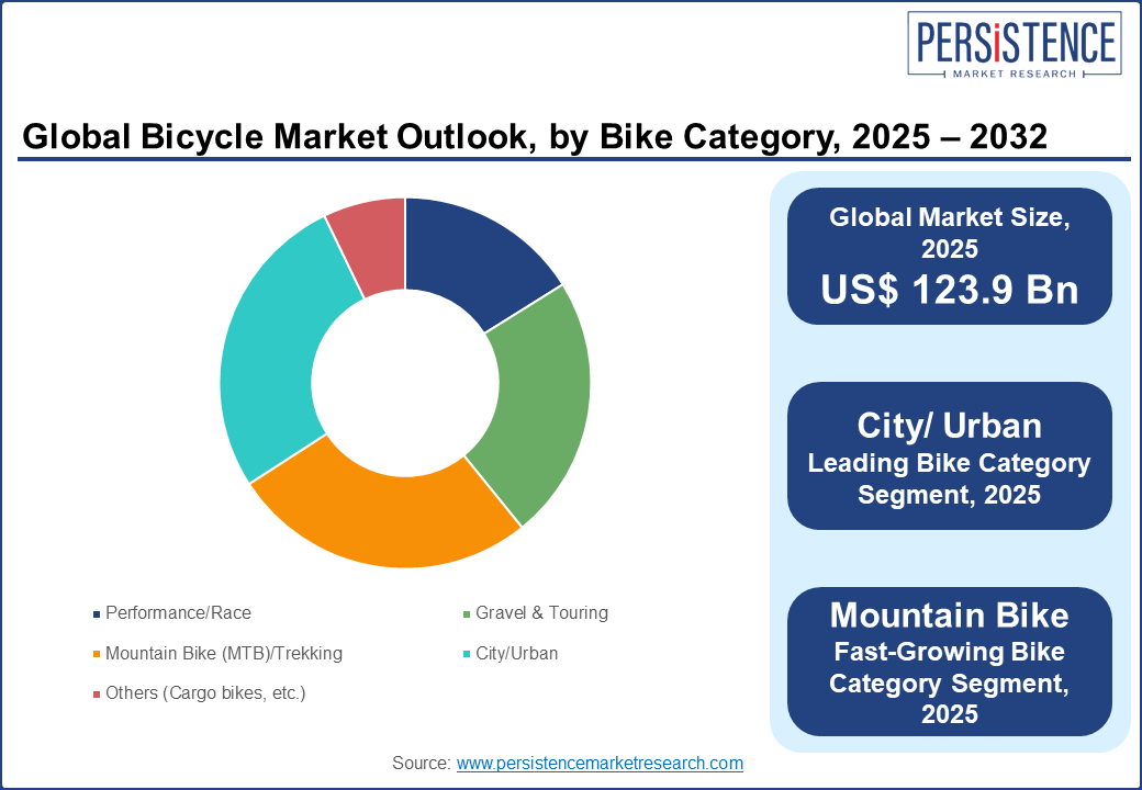 Global bicycle market outlook, by bike category, 2025-2032
