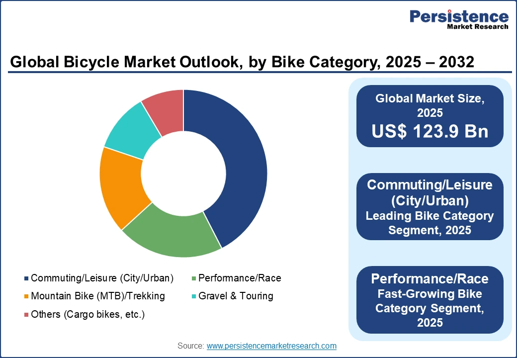 Global bicycle market outlook, by bike category, 2025-2032