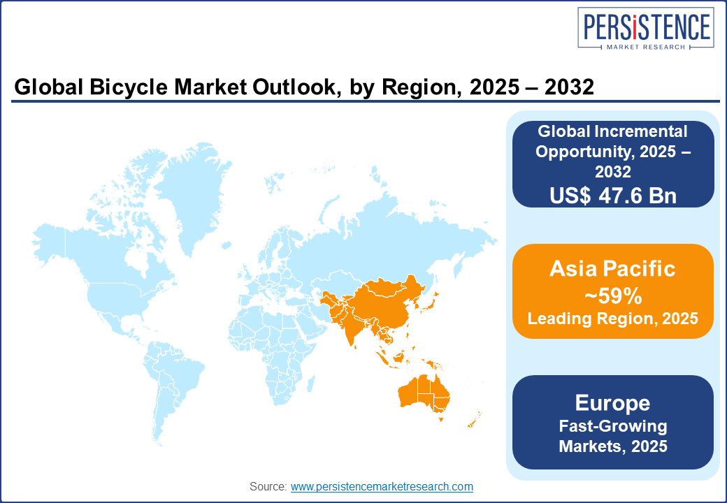 Global bicycle market outlook, by Region, 2025-2032