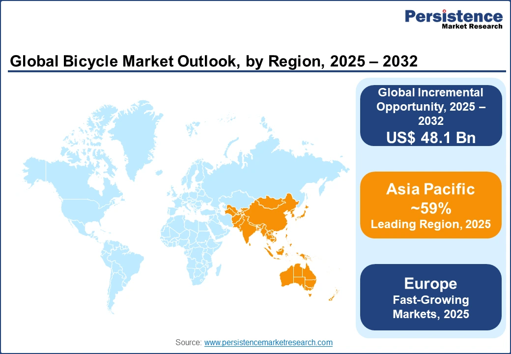 Global bicycle market outlook, by Region, 2025-2032